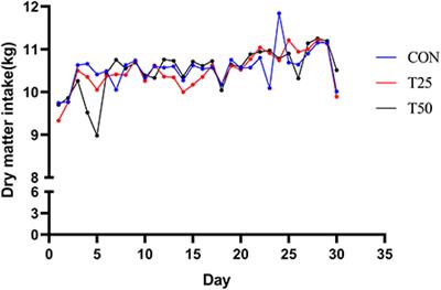 The effects of fermented pineapple residue on growth performance, meat quality, and rumen microbiota of fattening Simmental bull